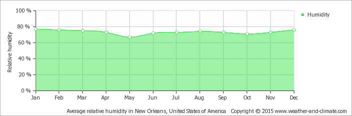 average-relative-humidity-united-states-of-america-new-orleans